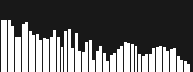 The spectrum analyser when using solid bars.